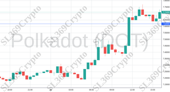 Accurate prediction 984 - Polkadot (DOT) hit $7.62