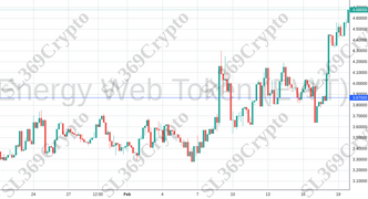 Accurate prediction 987 - Energy Web Token (EWT) hit $3.87