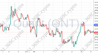 Accurate prediction 988 - Quant (QNT) hit $145