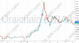 Accurate prediction 989 - Oraichain (ORAI) hit $7