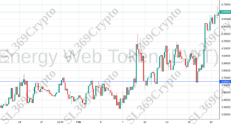 Accurate prediction 993 - Energy Web Token (EWT) hit $3.65