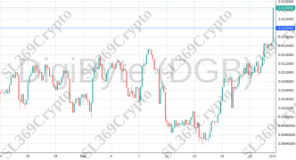 Accurate prediction 995 - DigiByte (DGB) hit $0.012
