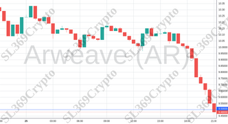 Accurate prediction 998 - Arweave (AR) hit $9.5