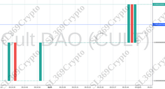 Accurate prediction 972 - Cult DAO (CULT) hit $0.00000947