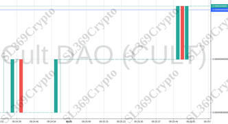 Accurate prediction 973 - Cult DAO (CULT) hit $0.00000993