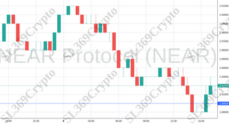 Accurate prediction 1009 - NEAR Protocol (NEAR) hit $1.9