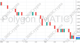 Accurate prediction 1010 - Polygon (MATIC) hit $1.05