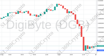 Accurate prediction 1014 - DigiByte (DGB) hit $0.0089