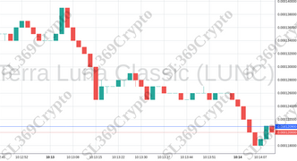 Accurate prediction 1018 - Terra Luna Classic (LUNC) hit $0.0001209