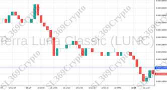 Accurate prediction 1019 - Terra Luna Classic (LUNC) hit $0.0001217