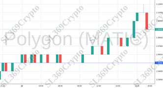 Accurate prediction 1021 - Polygon (MATIC) hit $1.05