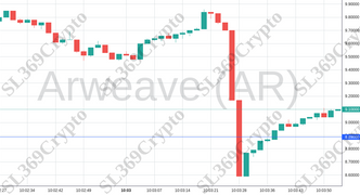 Accurate prediction 1002 - Arweave (AR) hit $8.89