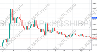 Accurate prediction 1033 - Shibarium Pad ($SHIBP) hit $1.25
