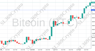 Accurate prediction 1044 - Bitcoin (BTC) hit $26,600