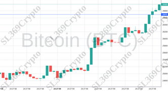 Accurate prediction 1045 - Bitcoin (BTC) hit $26,695