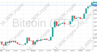 Accurate prediction 1046 - Bitcoin (BTC) hit $26,856