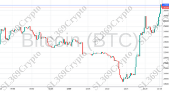 Accurate prediction 1047 - Bitcoin (BTC) hit $27,000