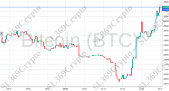 Accurate prediction 1052 - Bitcoin (BTC) hit $27,456