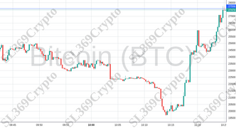 Accurate prediction 1053 - Bitcoin (BTC) hit $27,556