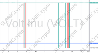 Accurate prediction 1057 - Volt Inu (VOLT) hit $0.0000011