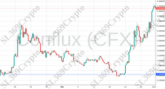 Accurate prediction 1058 - Conflux (CFX) hit $0.145