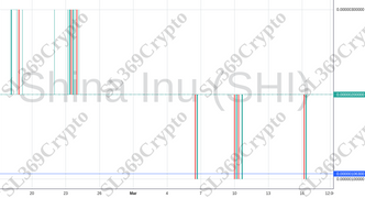 Accurate prediction 1062 - Shina Inu (SHI) hit $0.000001063