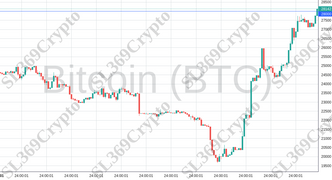 Accurate prediction 1064 - Bitcoin (BTC) hit $28,000