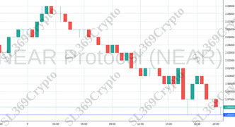 Accurate prediction 1006 - NEAR Protocol (NEAR) hit $1.95