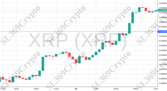 Accurate prediction 1072 - XRP (XRP) hit $0.55