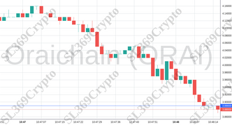 Accurate prediction 1075 - Oraichain (ORAI) hit $3.89