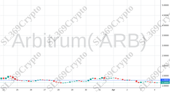 Accurate prediction 1084 - Arbitrum( ARB) hit $1.28