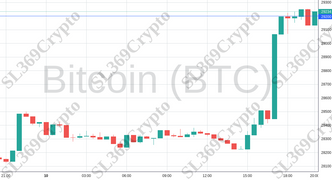 Accurate prediction 1091 - Bitcoin (BTC) hit $29,200