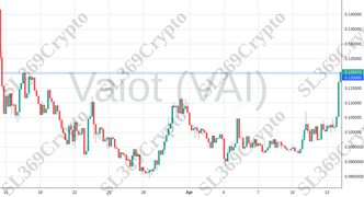 Accurate prediction 1093 - Vaiot (VAI) hit $0.12