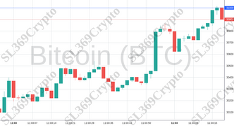 Accurate prediction 1094 - Bitcoin (BTC) hit $31,000