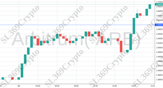 Accurate prediction 1097 - Arbitrum( ARB) hit $1.6