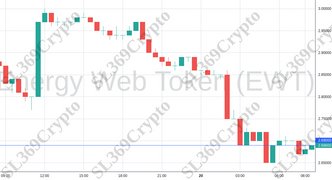 Accurate prediction 1101 - Energy Web Token (EWT) hit $2.69