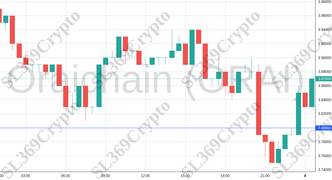 Accurate prediction 1079 - Oraichain (ORAI) hit $3.8