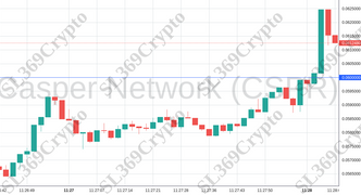 Accurate prediction 1132 - Casper Network (CSPR) hit $0.06