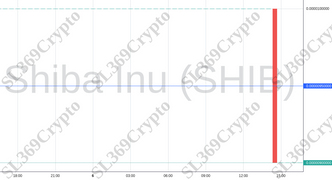 Accurate prediction 1154 - Shiba Inu (SHIB) hit $0.0000095