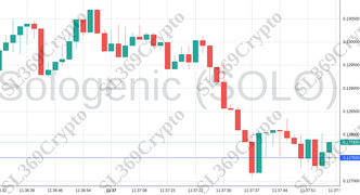 Accurate prediction 1155 - Sologenic (SOLO) hit $0.1275