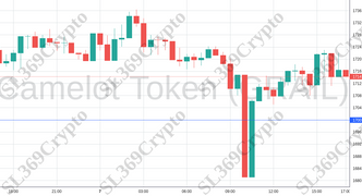 Accurate prediction 1157 - Camelot Token (GRAIL) hit $1,700