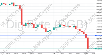 Accurate prediction 1160 - DigiByte (DGB) hit $0.0082