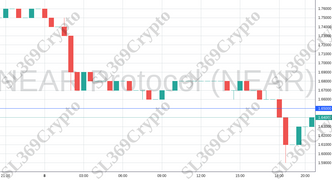 Accurate prediction 1166 - NEAR Protocol (NEAR) hit $1.65