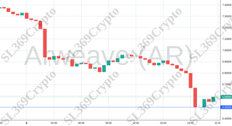 Accurate prediction 1167 - Arweave (AR) hit $6.5