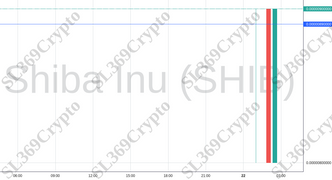 Accurate prediction 1171 - Shiba Inu (SHIB) hit $0.0000089