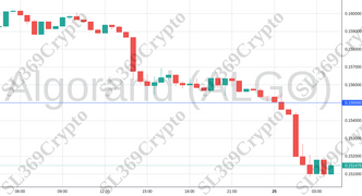 Accurate prediction 1172 - Algorand (ALGO) hit $0.155