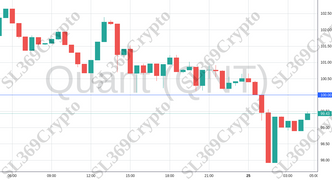 Accurate prediction 1173 - Quant (QNT) hit $100