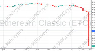 Accurate prediction 1189 - Ethereum Classic (ETC) hit $14.95