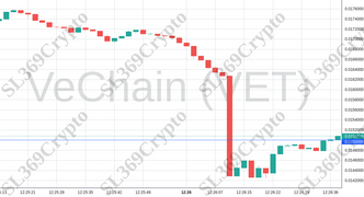 Accurate prediction 1191 - VeChain (VET) hit $0.015