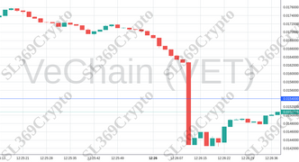 Accurate prediction 1192 - VeChain (VET) hit $0.0154